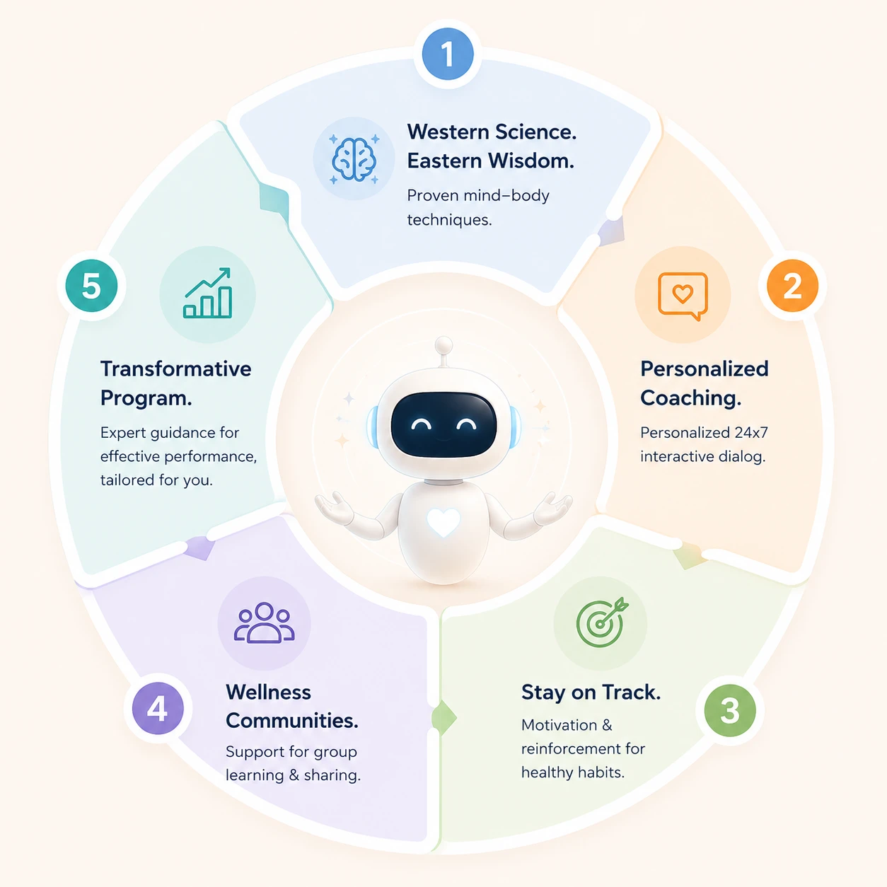 Our Top 5 Tools, arranged around an AI core. 1: Western Science, Eastern Wisdom, proven mind-body techniques. 2: Personalized Coaching, personalized 24×7 interactive dialogue. 3: Stay on Track, motivation and reinforcement for consistently healthy behaviours. 4: Wellness Communities, support for group learning and sharing. 5: Transformative Program, intensive expert guidance for more effective performance, tailored especially for your organization.